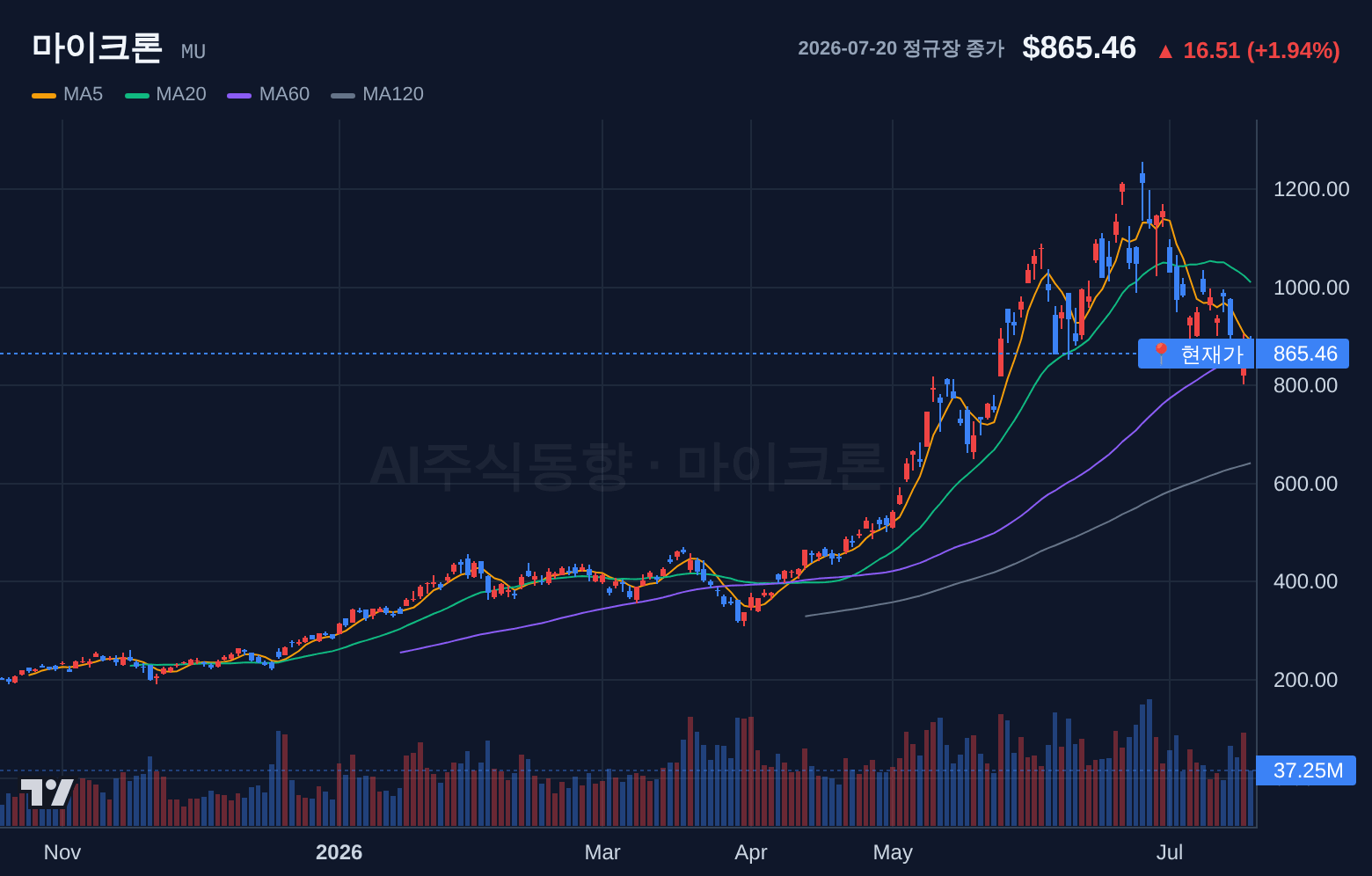 마이크론 (MU) 일봉 차트