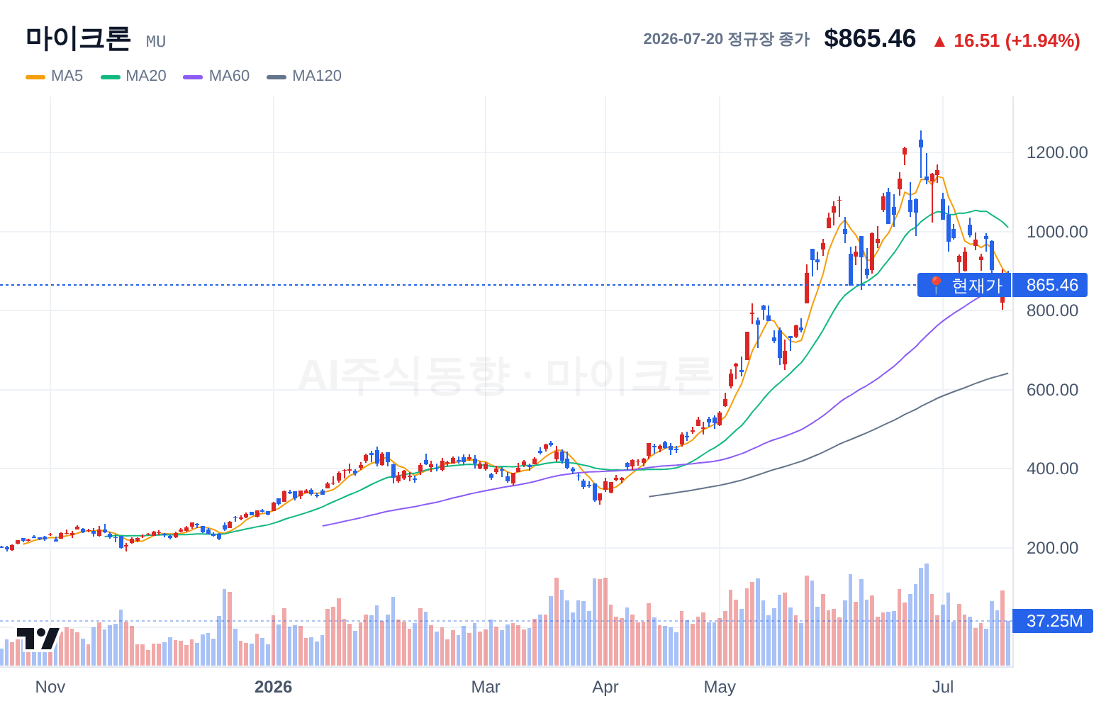 마이크론 (MU) 일봉 차트