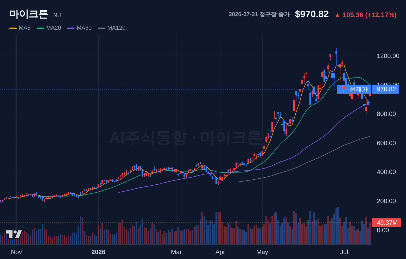 마이크론 (MU) 일봉 차트