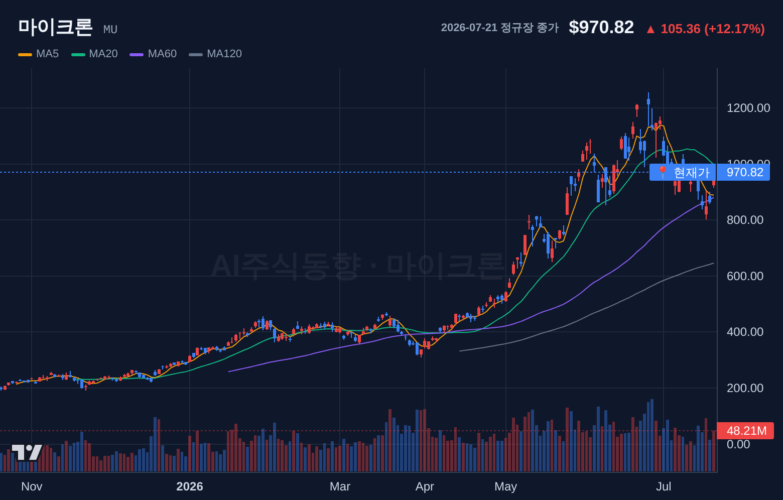 마이크론 (MU) 일봉 차트