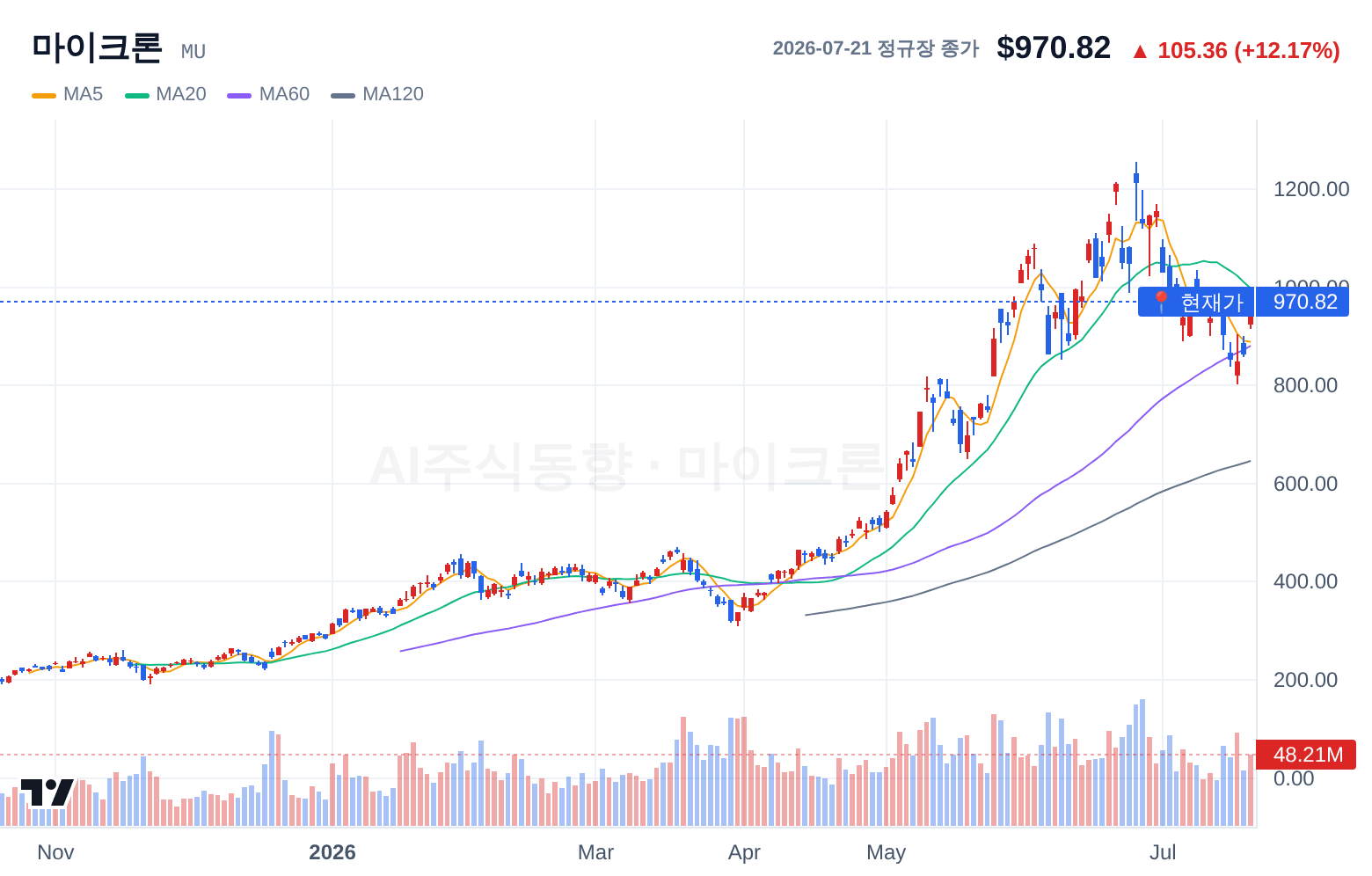마이크론 (MU) 일봉 차트