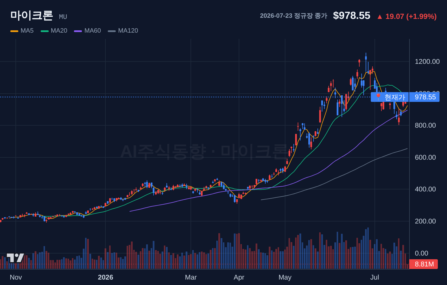 마이크론 (MU) 일봉 차트