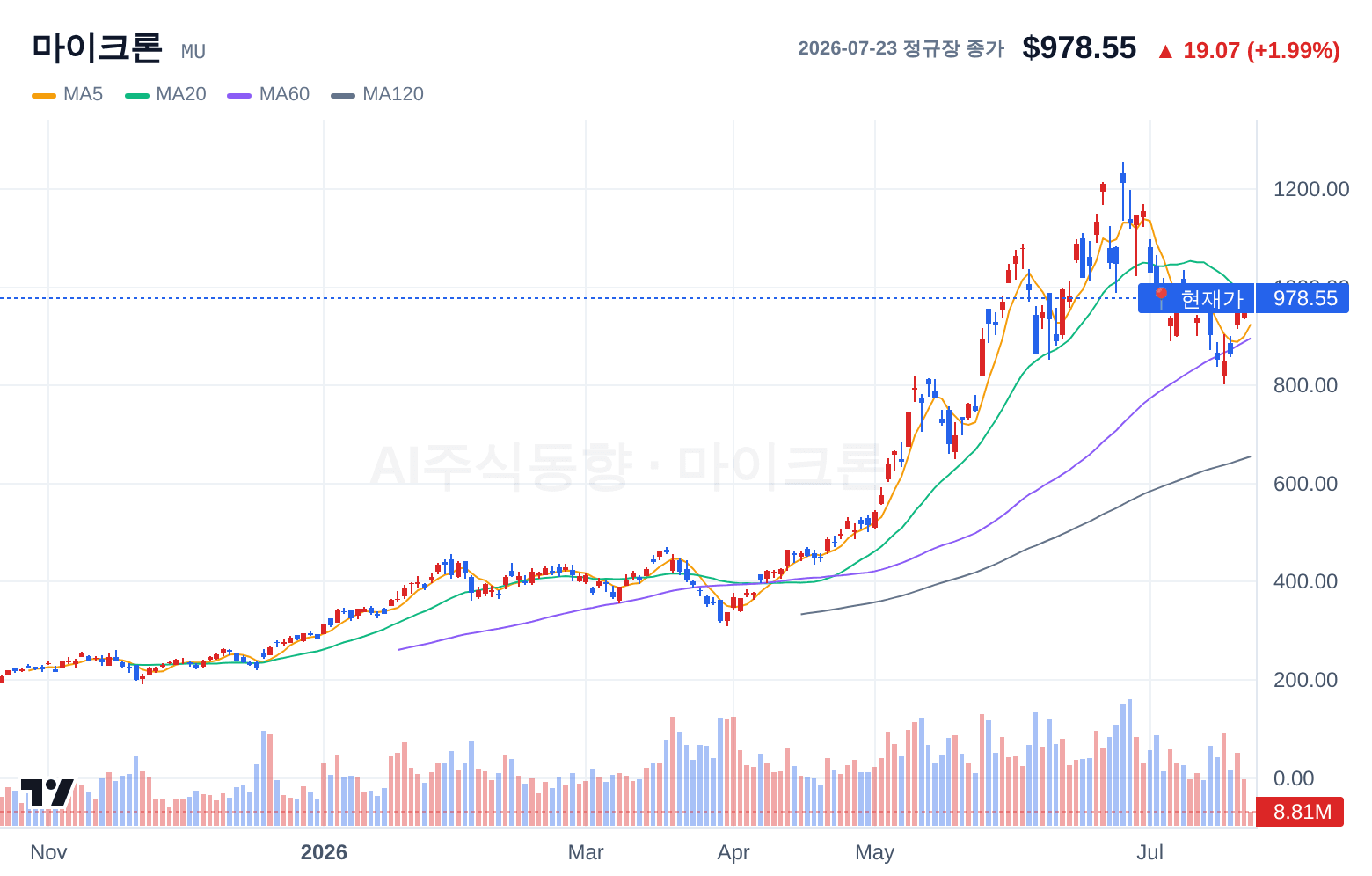 마이크론 (MU) 일봉 차트