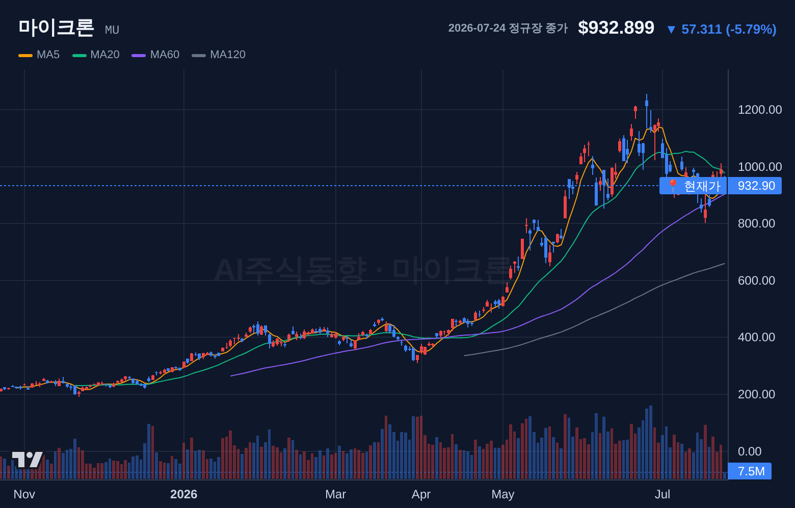 마이크론 (MU) 일봉 차트