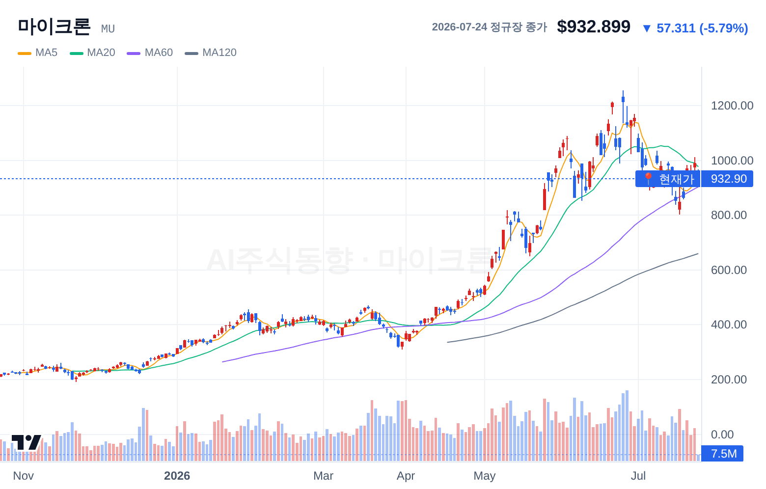 마이크론 (MU) 일봉 차트