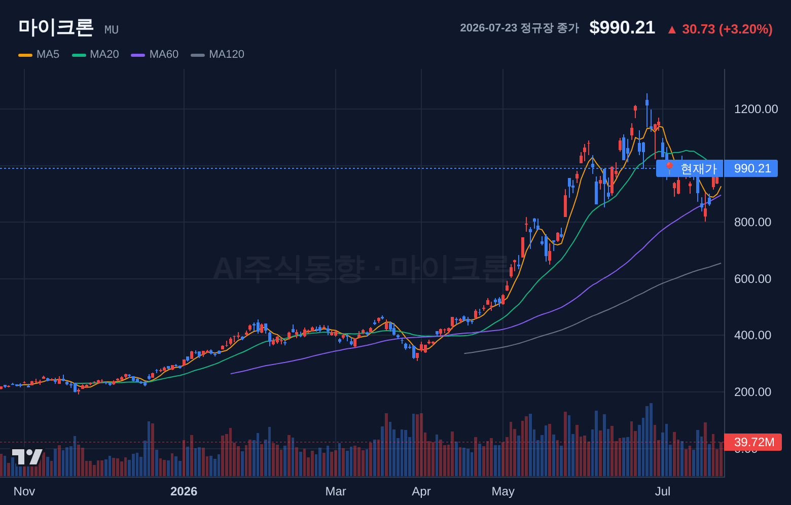 마이크론 (MU) 일봉 차트