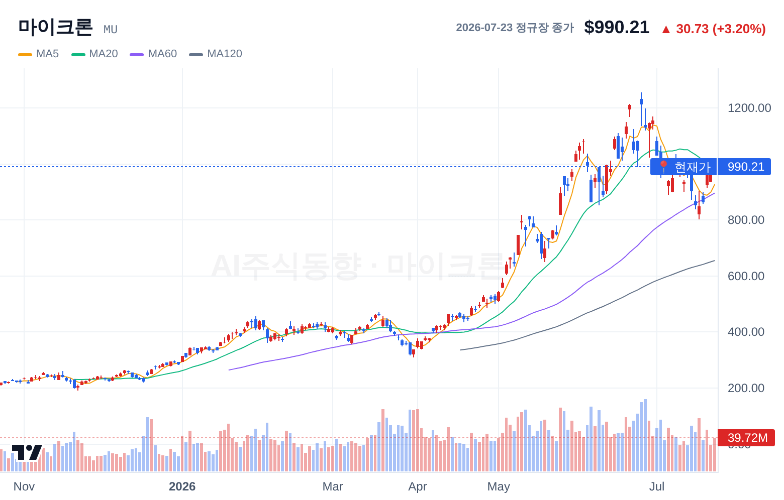마이크론 (MU) 일봉 차트