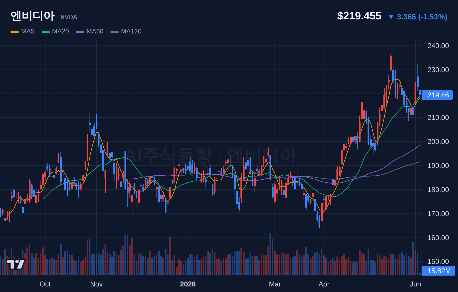 엔비디아 (NVDA) 일봉 차트