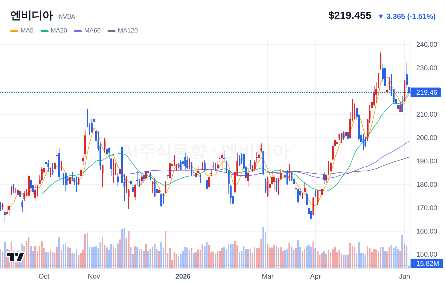 엔비디아 (NVDA) 일봉 차트