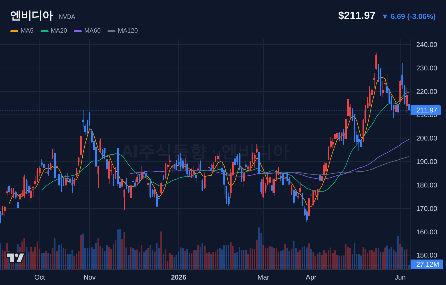 엔비디아 (NVDA) 일봉 차트