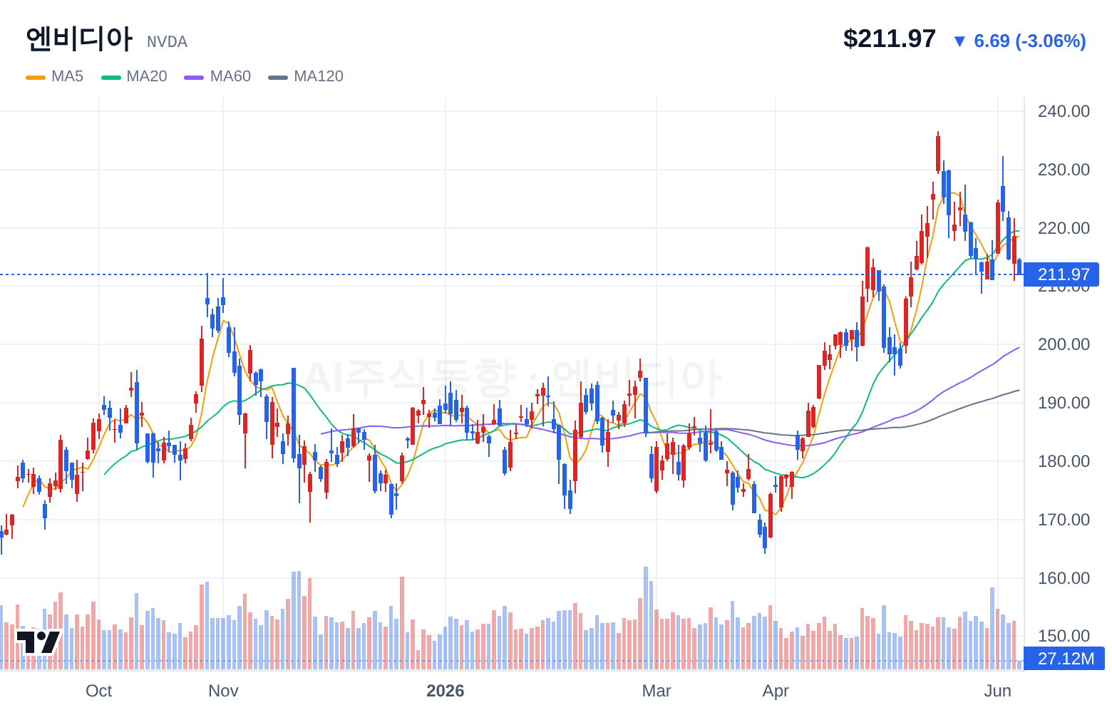 엔비디아 (NVDA) 일봉 차트