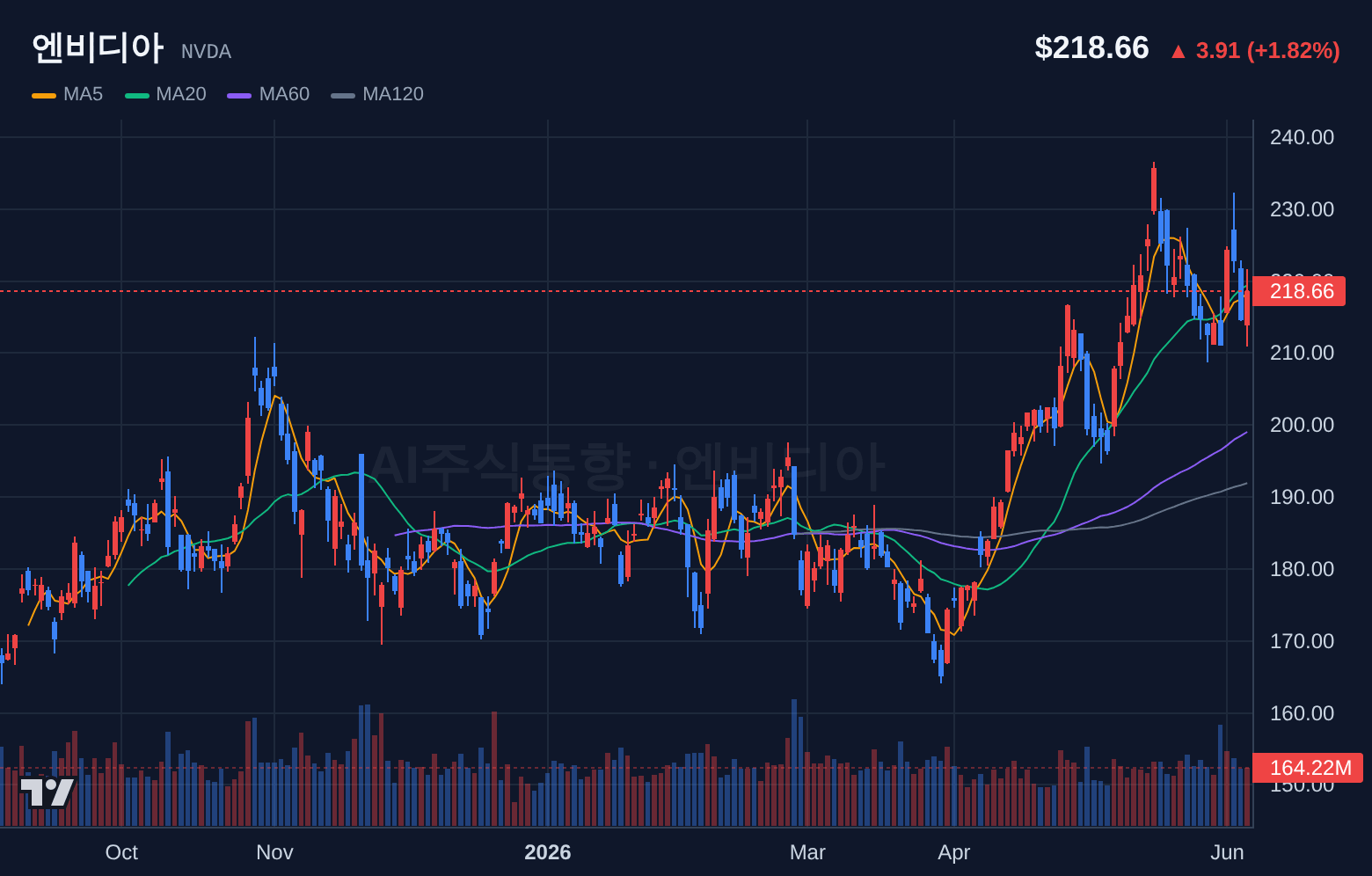 엔비디아 (NVDA) 일봉 차트