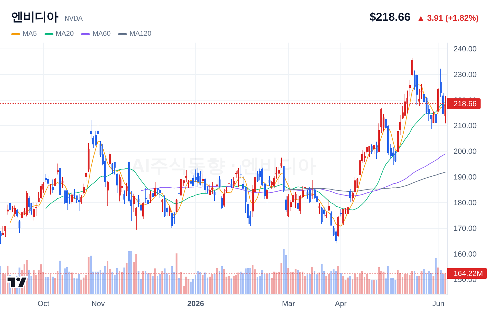 엔비디아 (NVDA) 일봉 차트