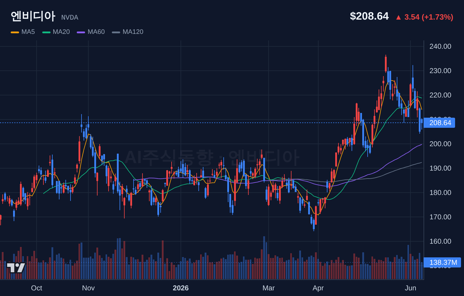 엔비디아 (NVDA) 일봉 차트