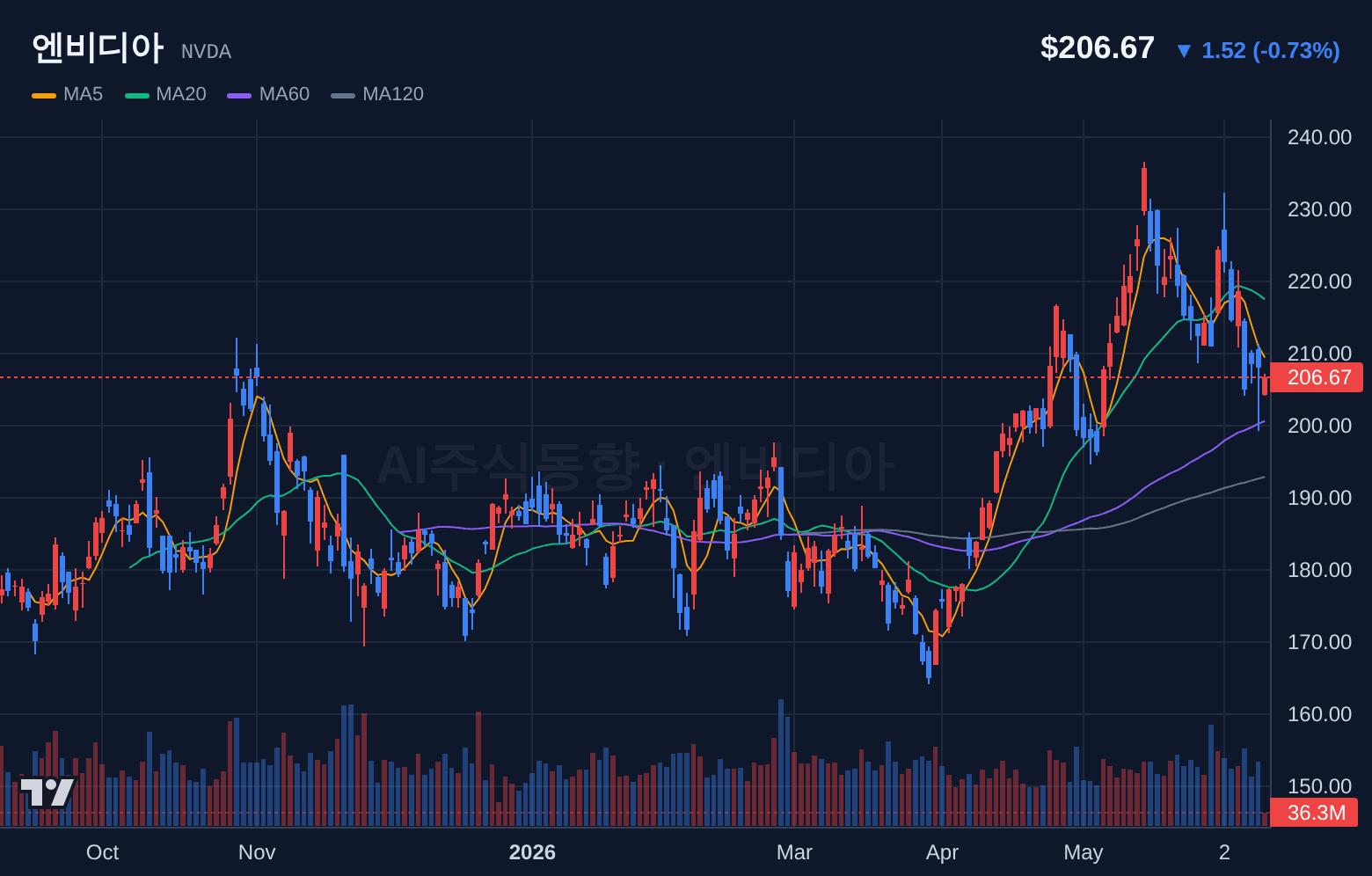 엔비디아 (NVDA) 일봉 차트