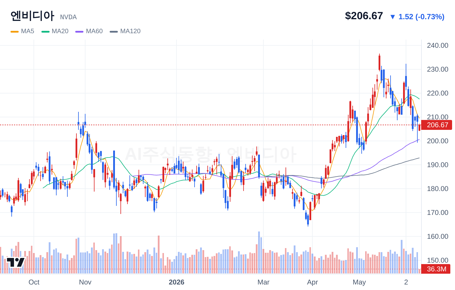 엔비디아 (NVDA) 일봉 차트