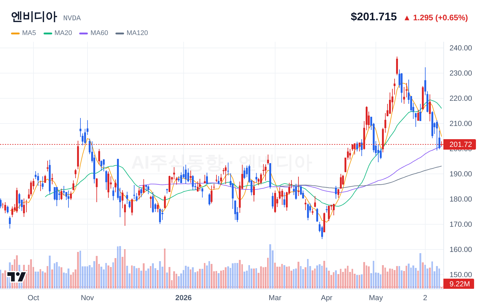 엔비디아 (NVDA) 일봉 차트