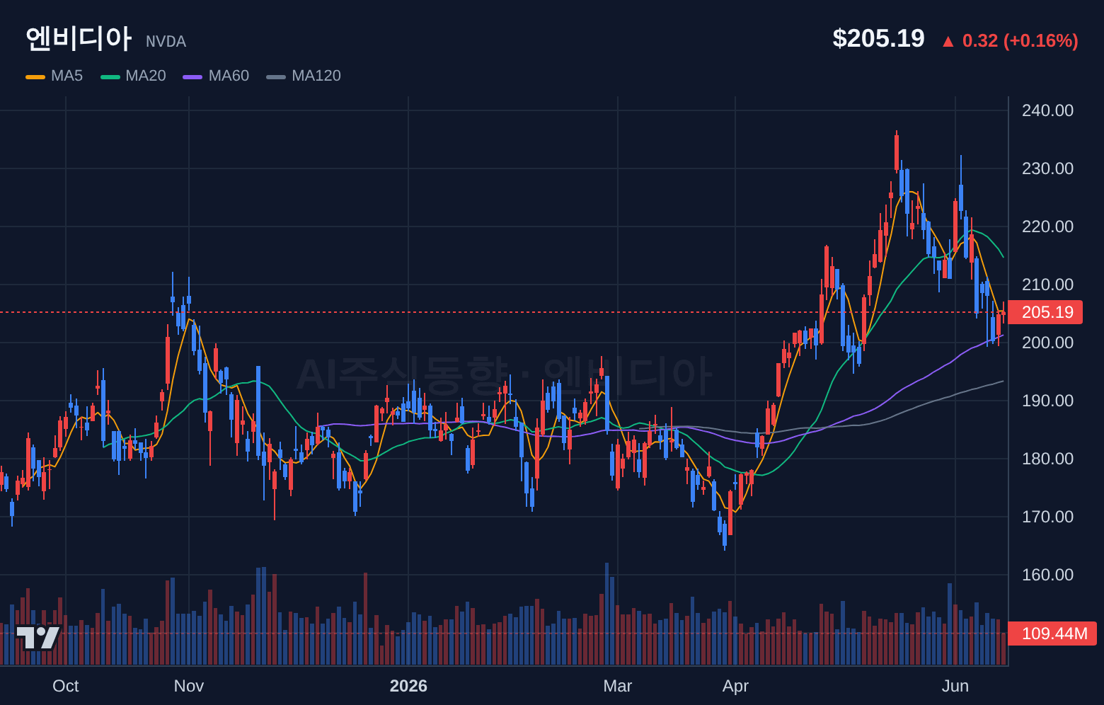 엔비디아 (NVDA) 일봉 차트