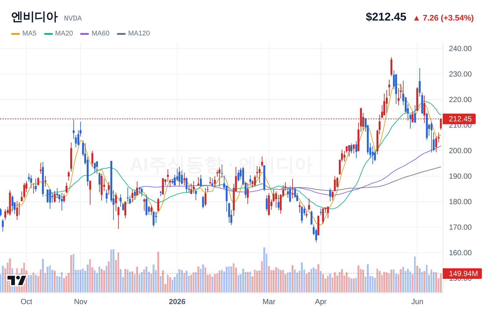 엔비디아 (NVDA) 일봉 차트