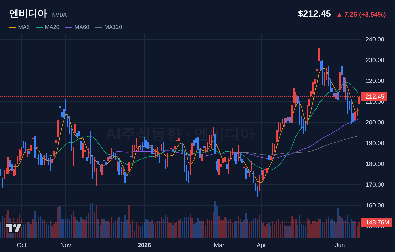 엔비디아 (NVDA) 일봉 차트
