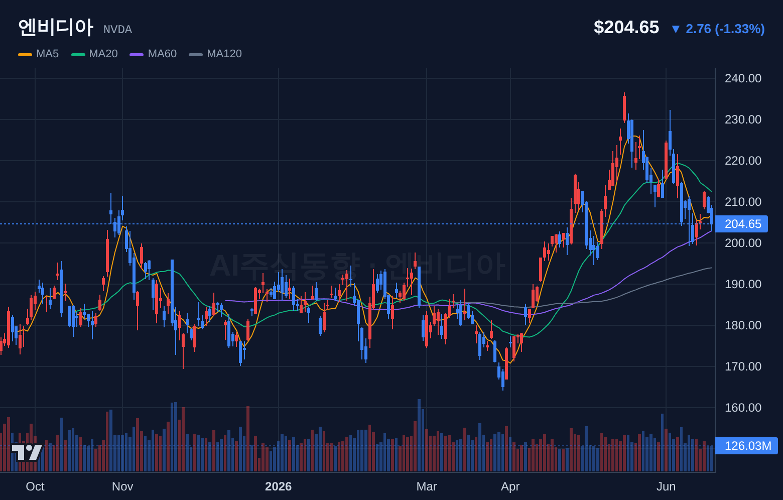 엔비디아 (NVDA) 일봉 차트