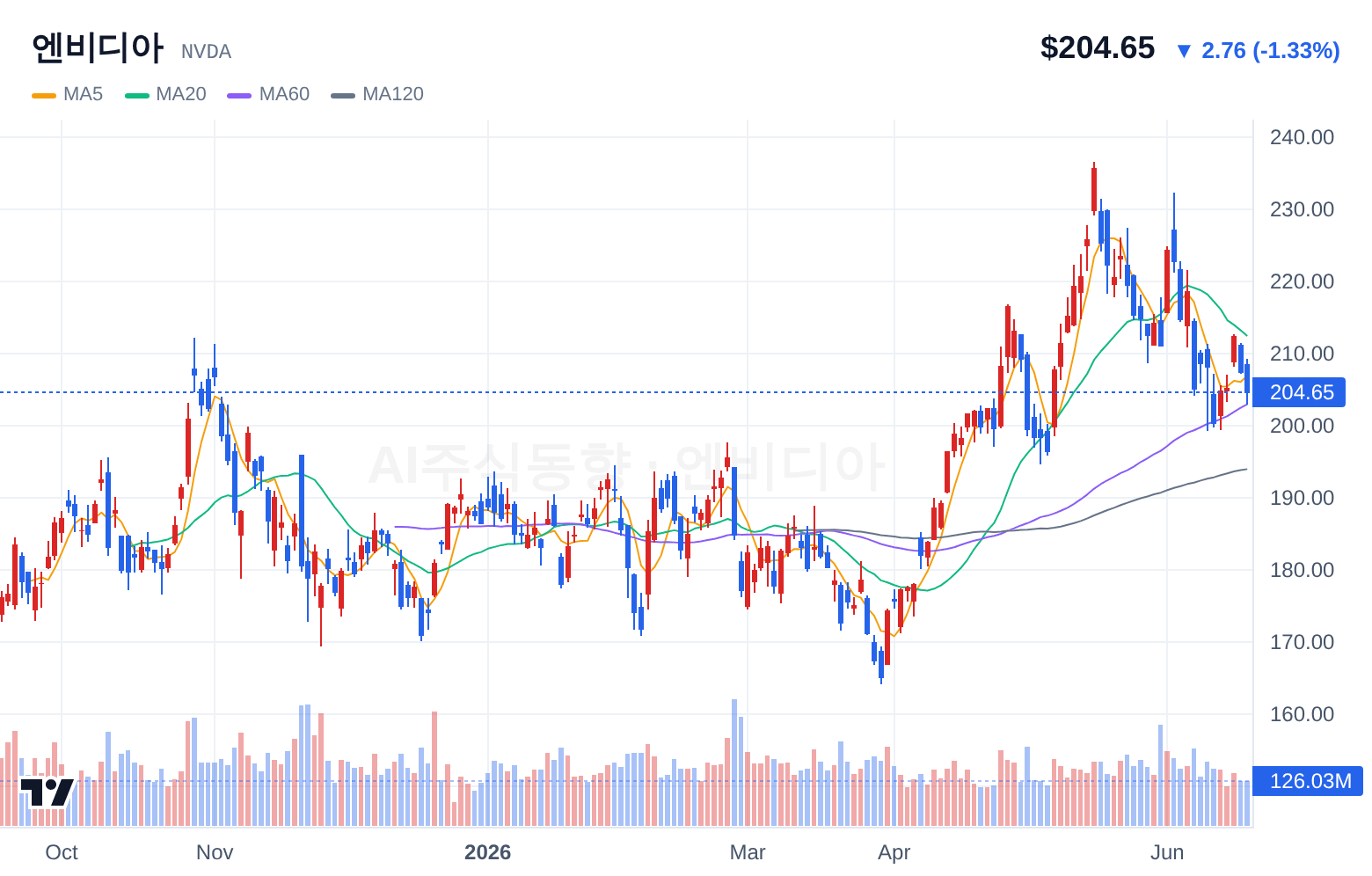 엔비디아 (NVDA) 일봉 차트