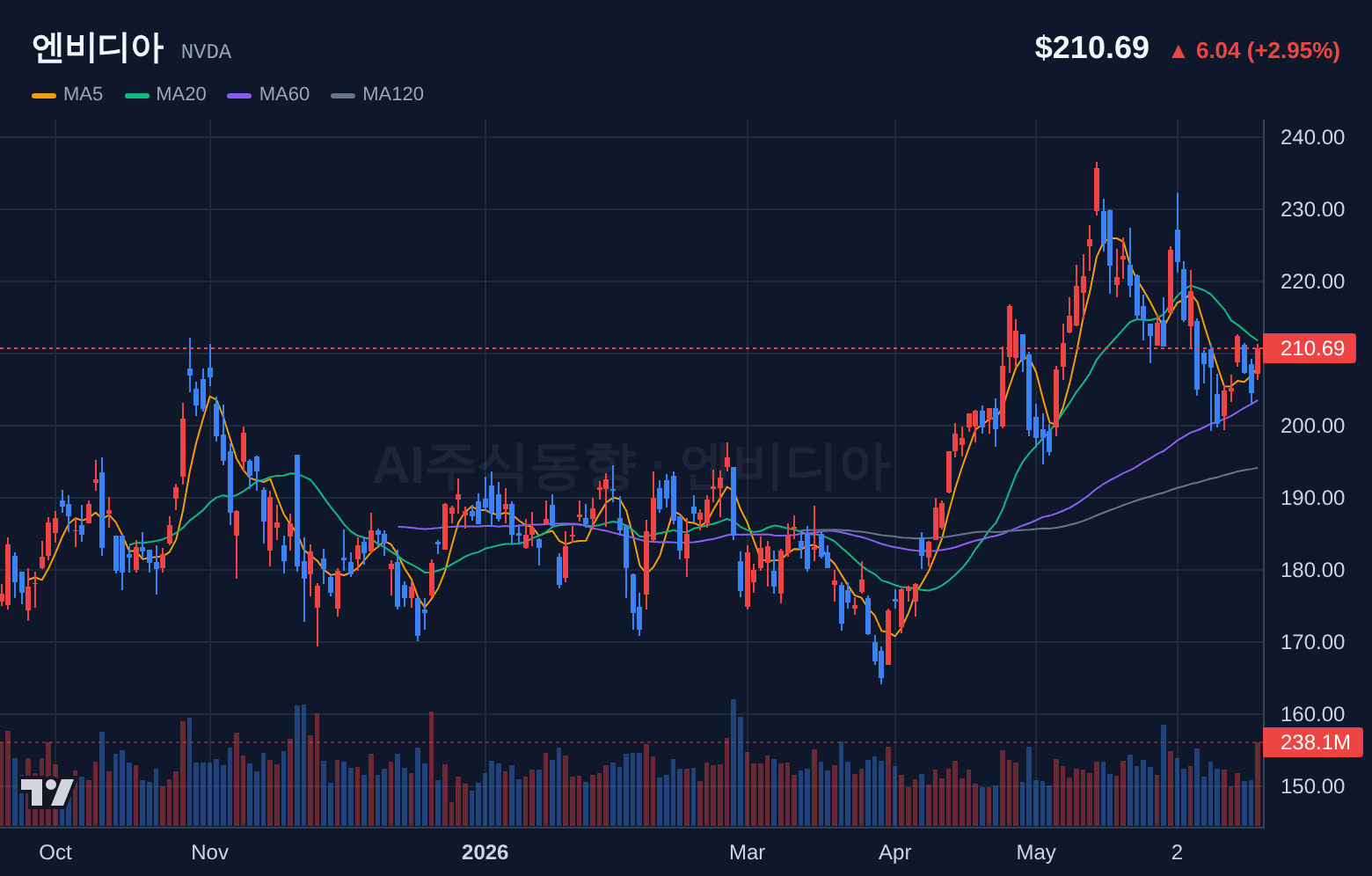 엔비디아 (NVDA) 일봉 차트