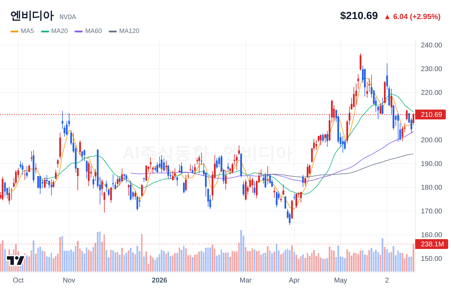 엔비디아 (NVDA) 일봉 차트