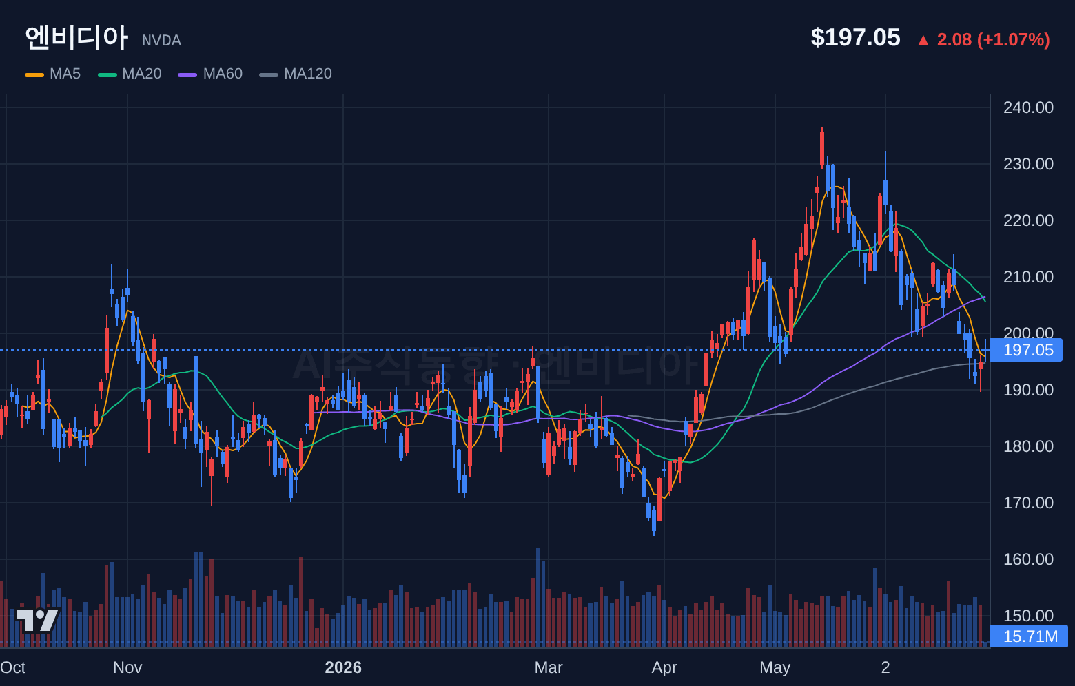 엔비디아 (NVDA) 일봉 차트