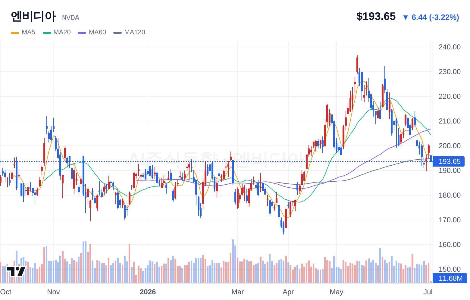 엔비디아 (NVDA) 일봉 차트