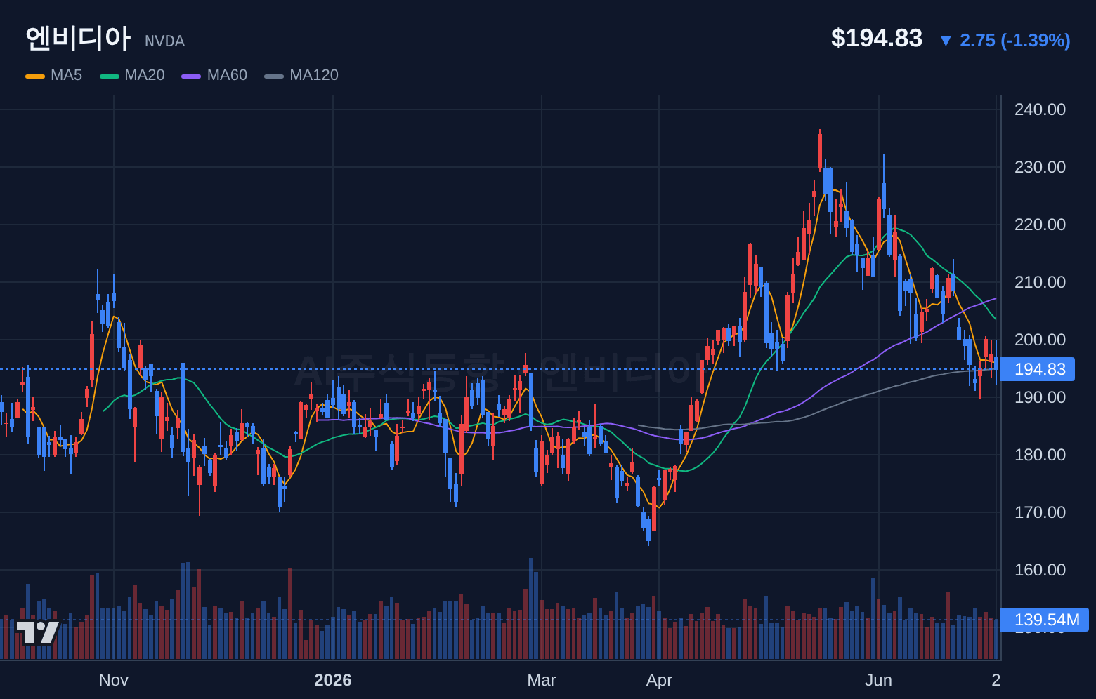 엔비디아 (NVDA) 일봉 차트
