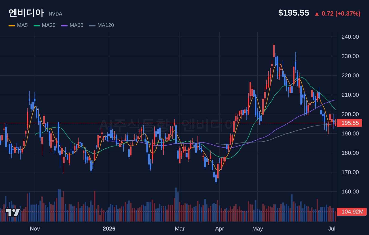 엔비디아 (NVDA) 일봉 차트