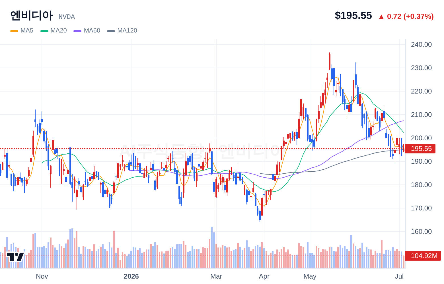 엔비디아 (NVDA) 일봉 차트