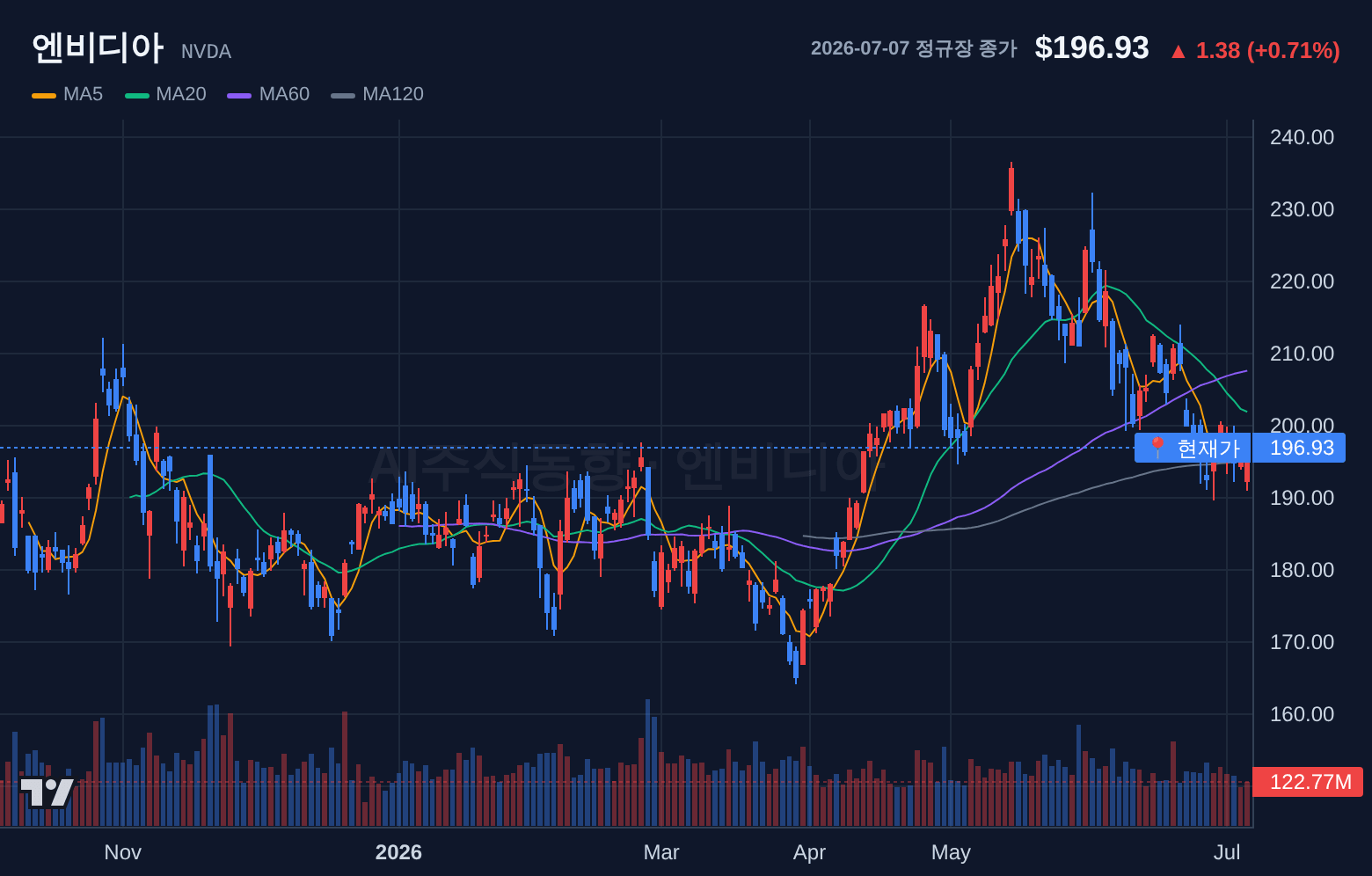 엔비디아 (NVDA) 일봉 차트