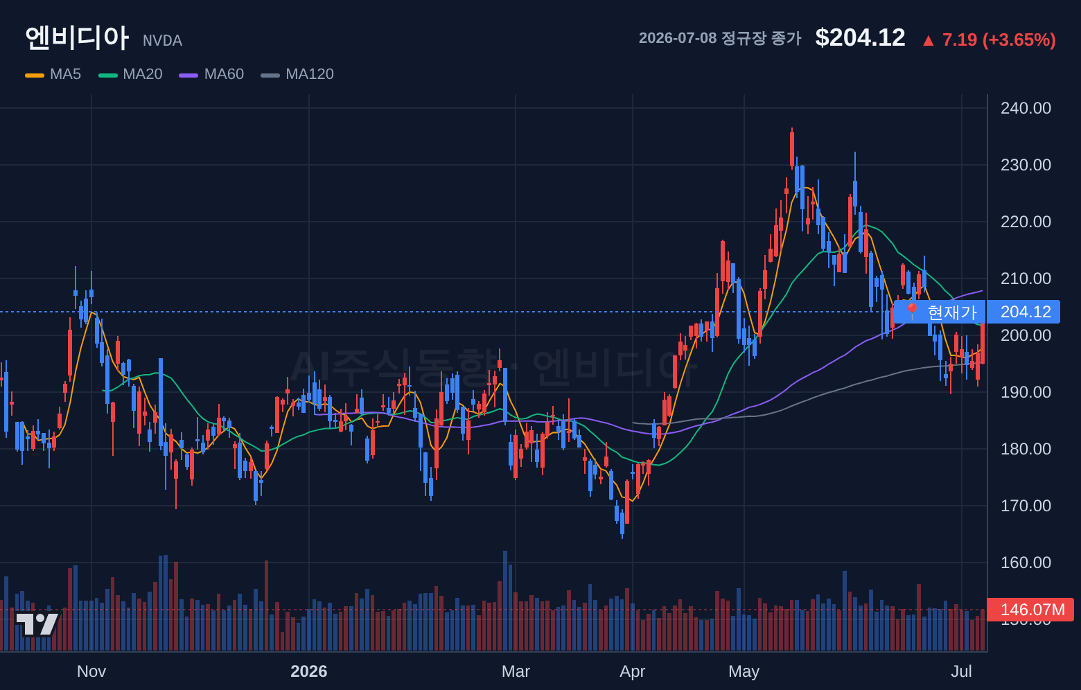엔비디아 (NVDA) 일봉 차트