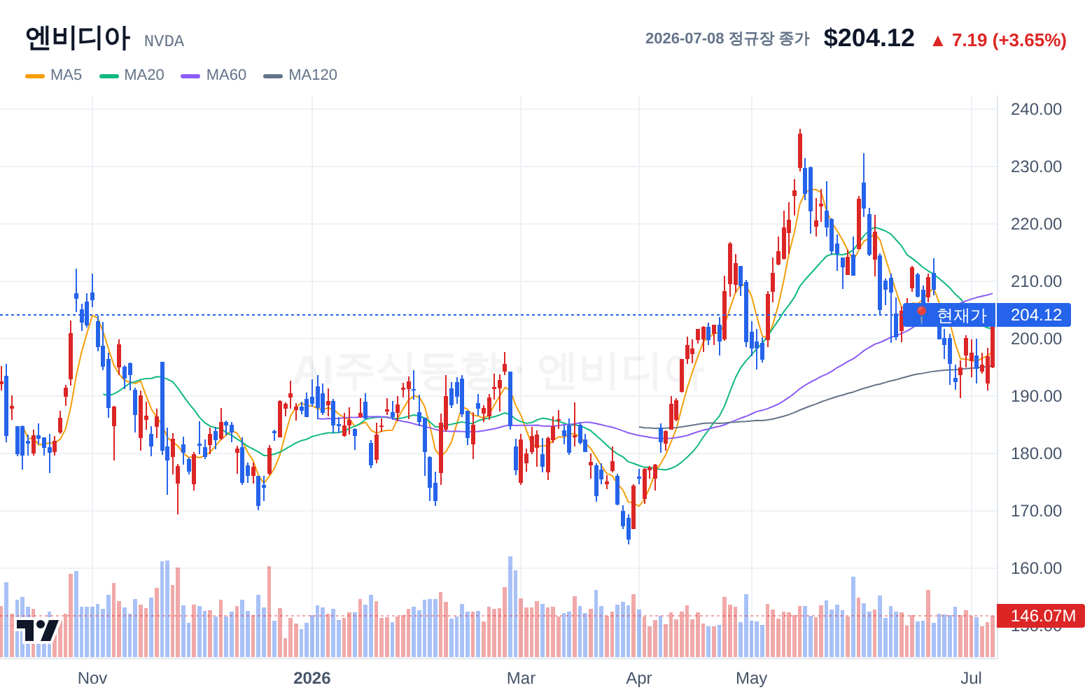 엔비디아 (NVDA) 일봉 차트