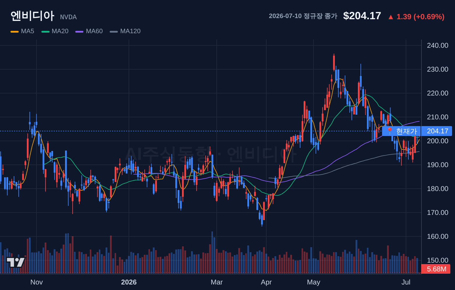 엔비디아 (NVDA) 일봉 차트