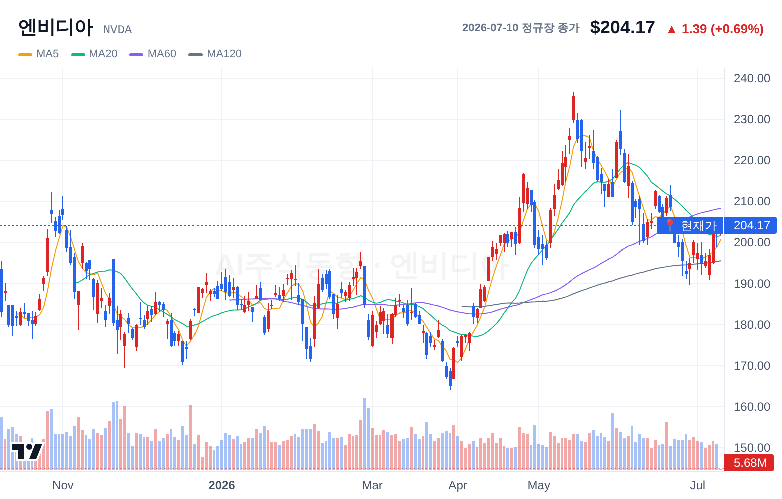 엔비디아 (NVDA) 일봉 차트