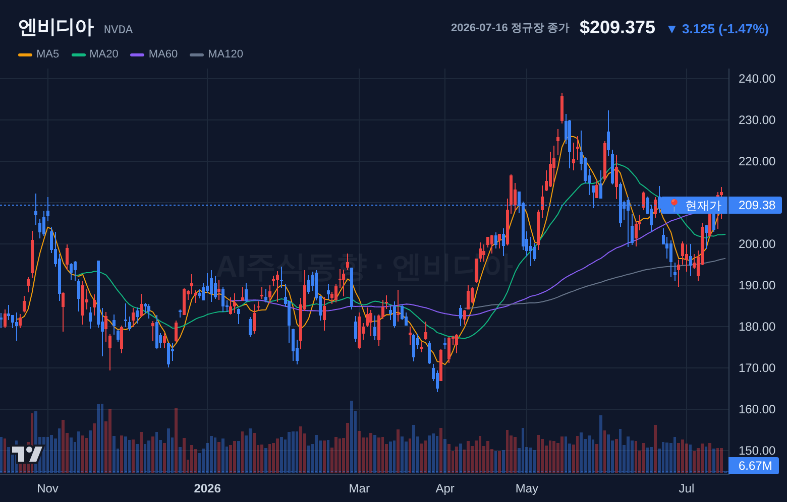 엔비디아 (NVDA) 일봉 차트