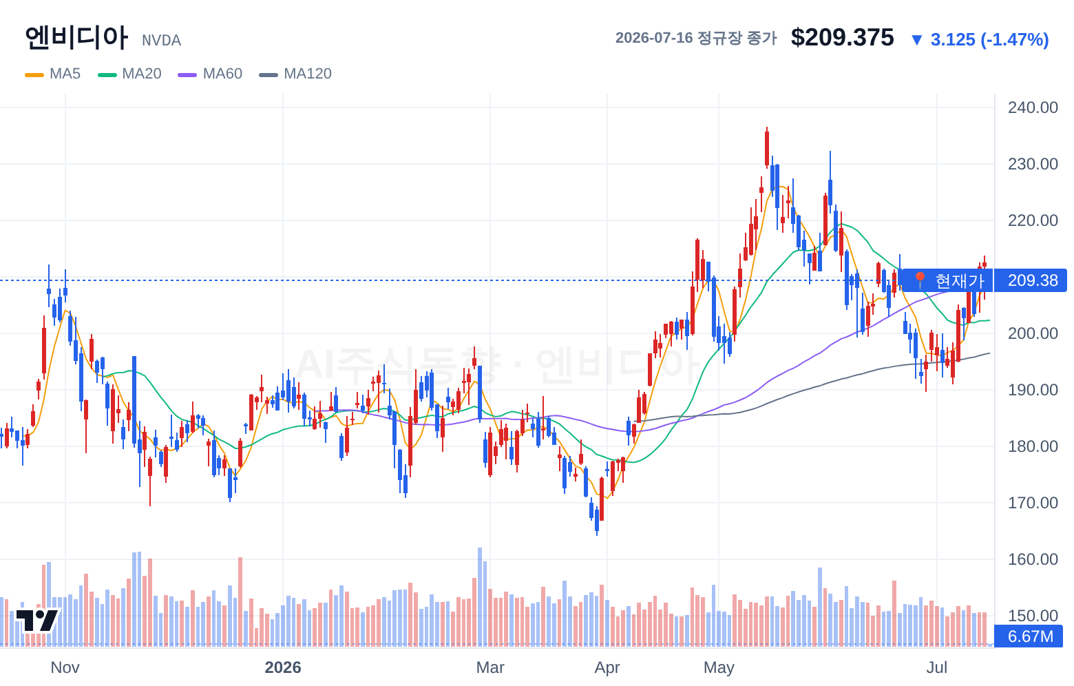 엔비디아 (NVDA) 일봉 차트