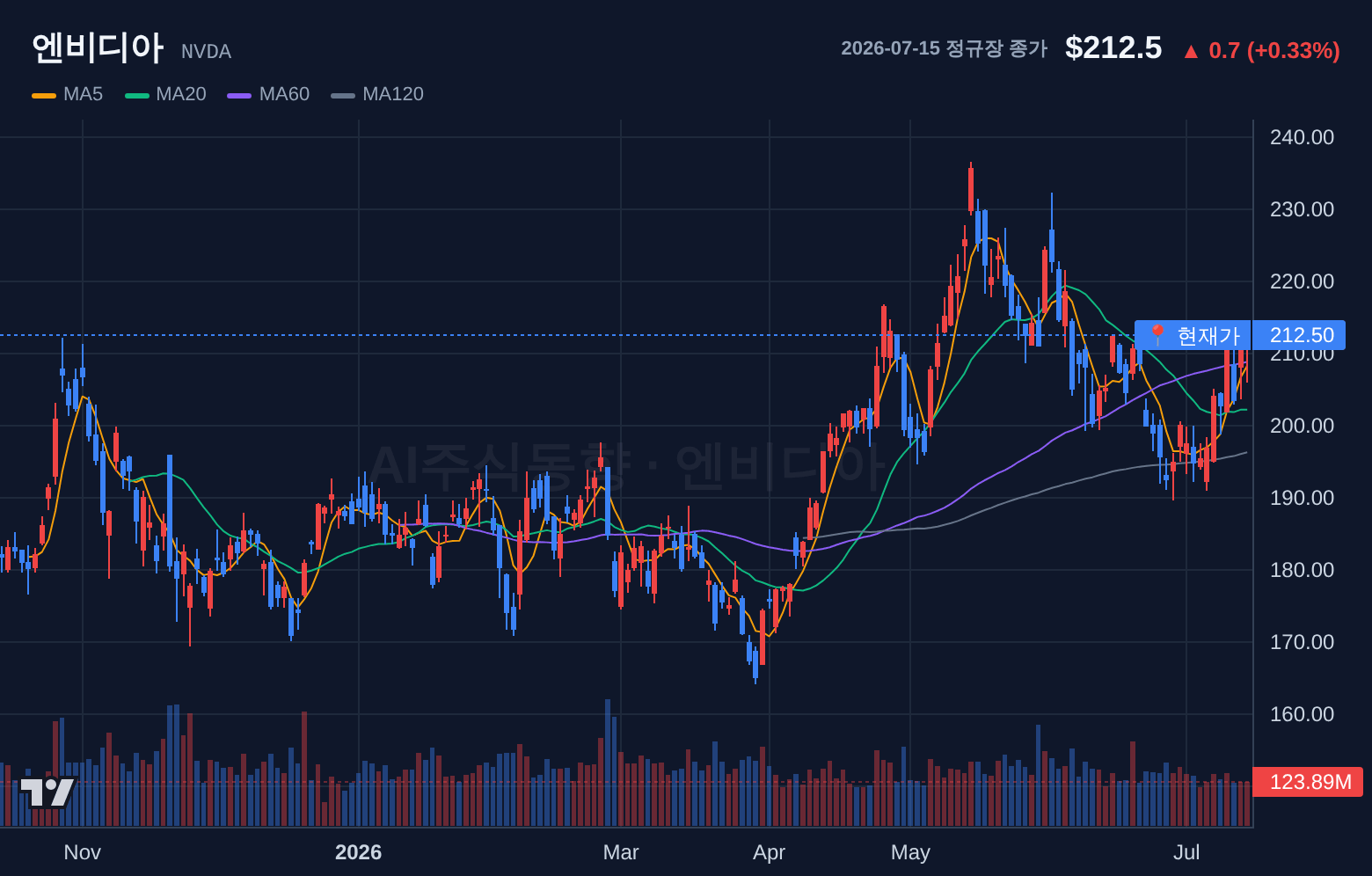 엔비디아 (NVDA) 일봉 차트
