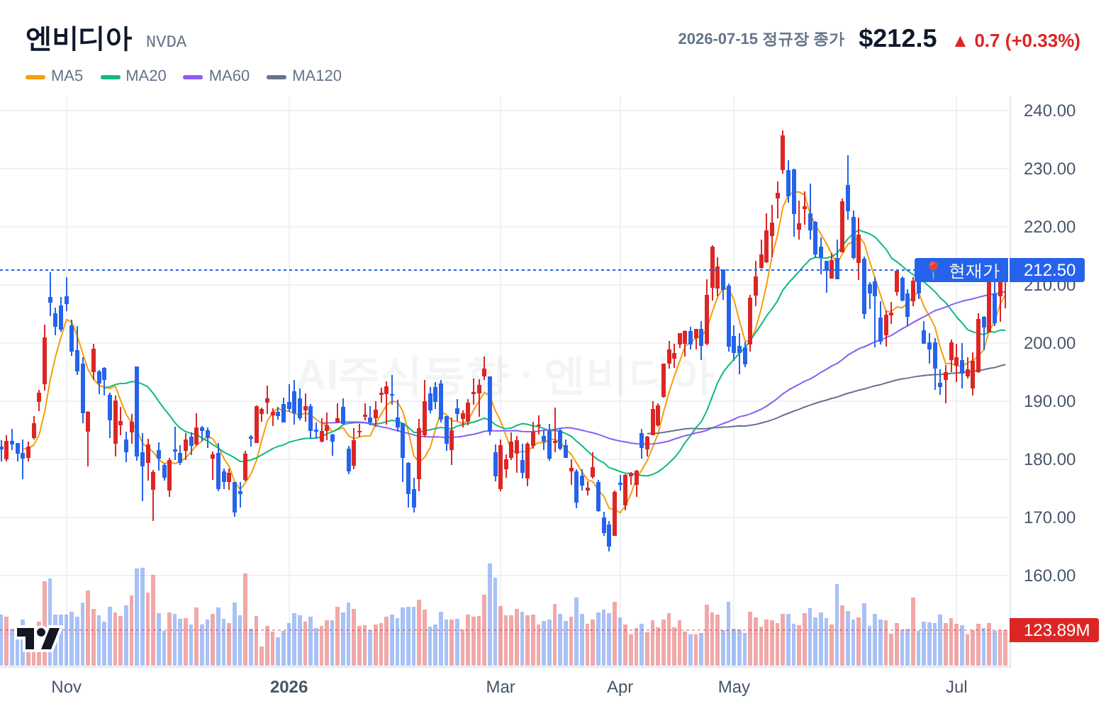 엔비디아 (NVDA) 일봉 차트