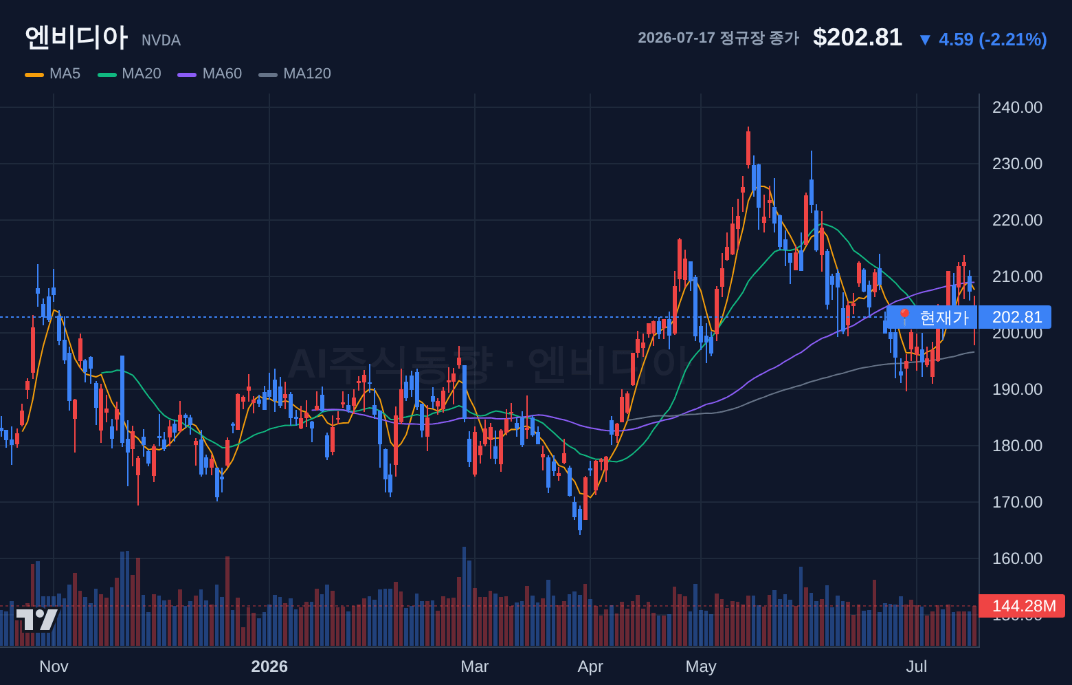엔비디아 (NVDA) 일봉 차트
