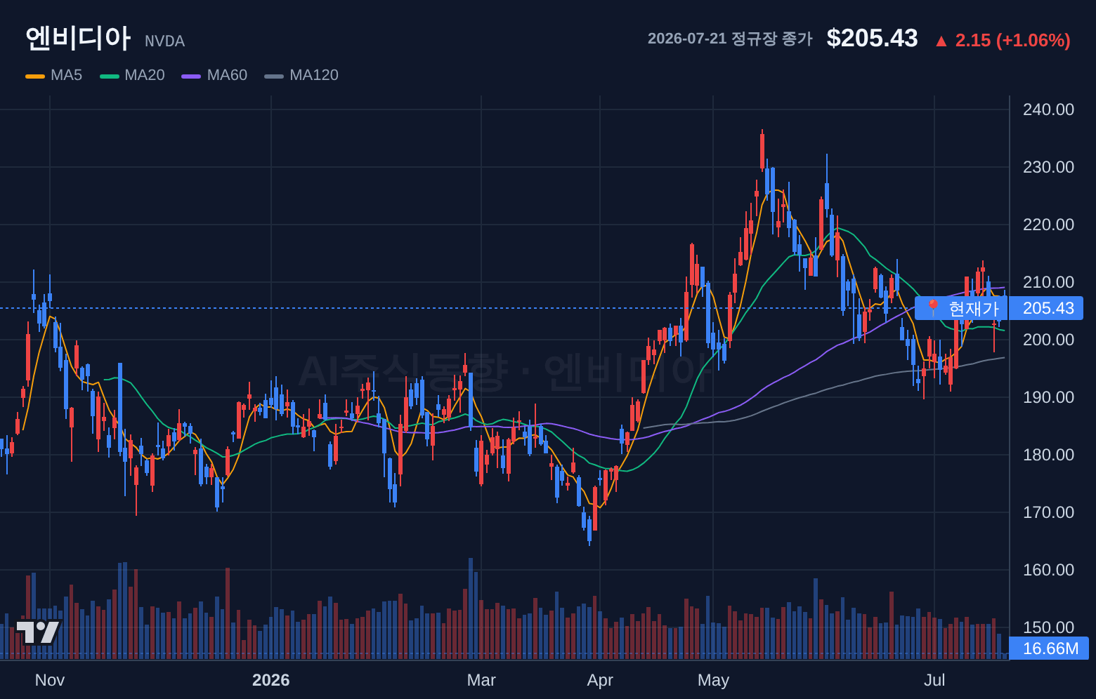 엔비디아 (NVDA) 일봉 차트