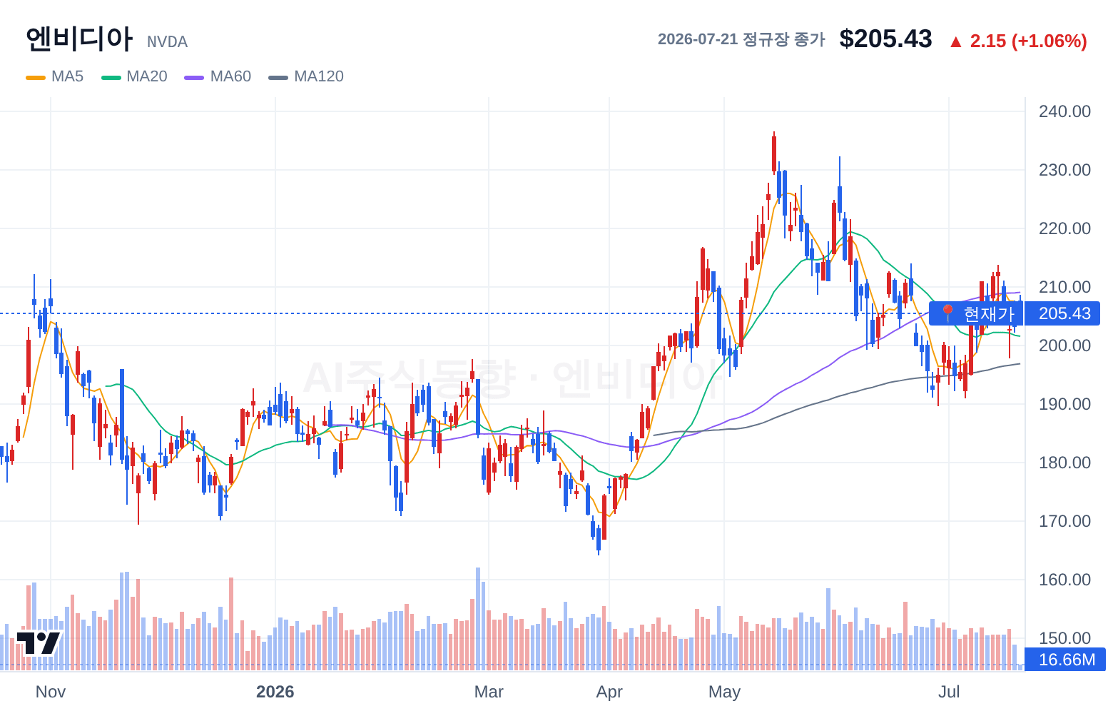 엔비디아 (NVDA) 일봉 차트