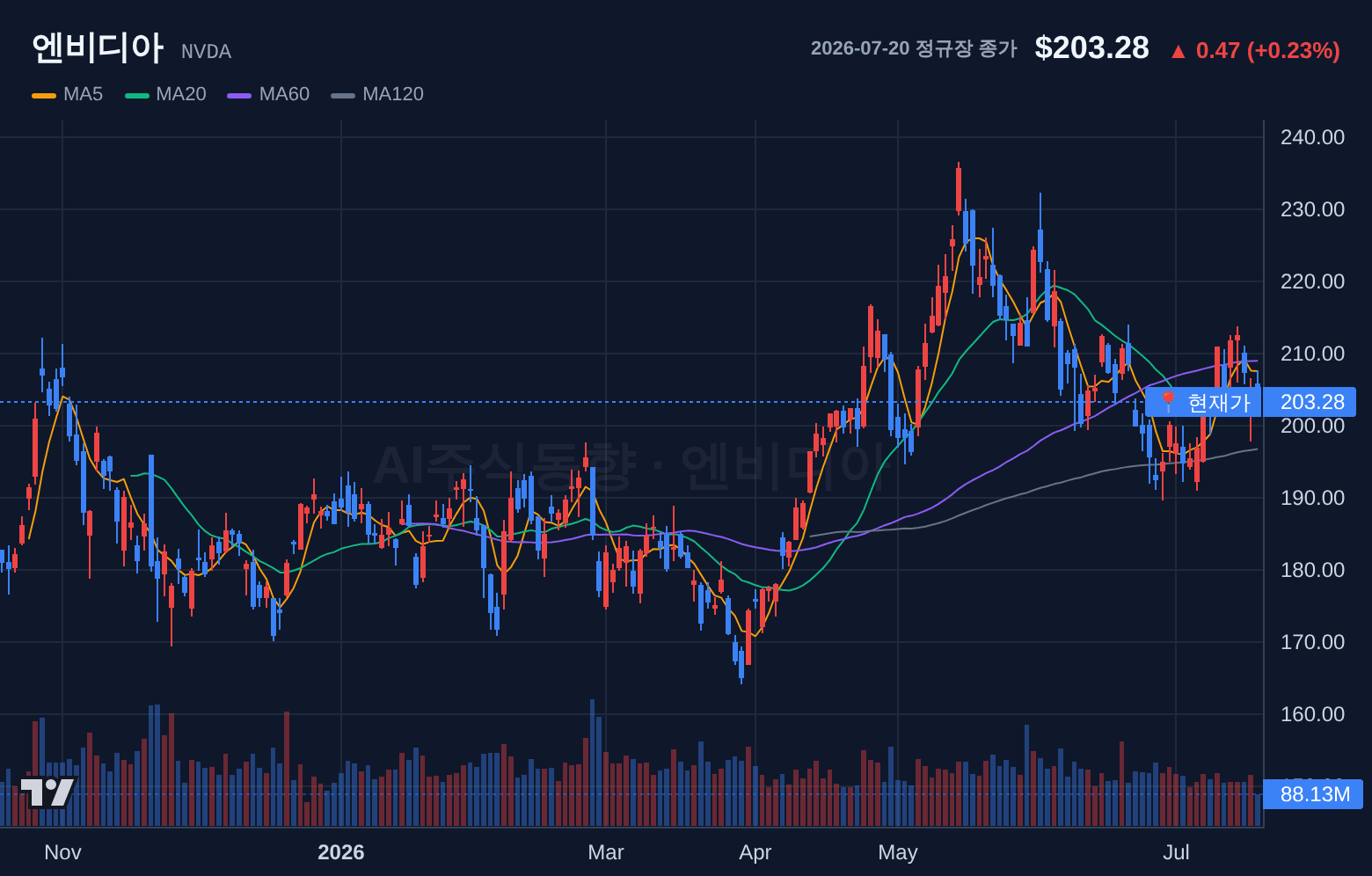 엔비디아 (NVDA) 일봉 차트