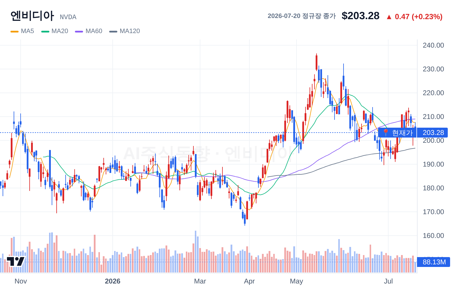 엔비디아 (NVDA) 일봉 차트
