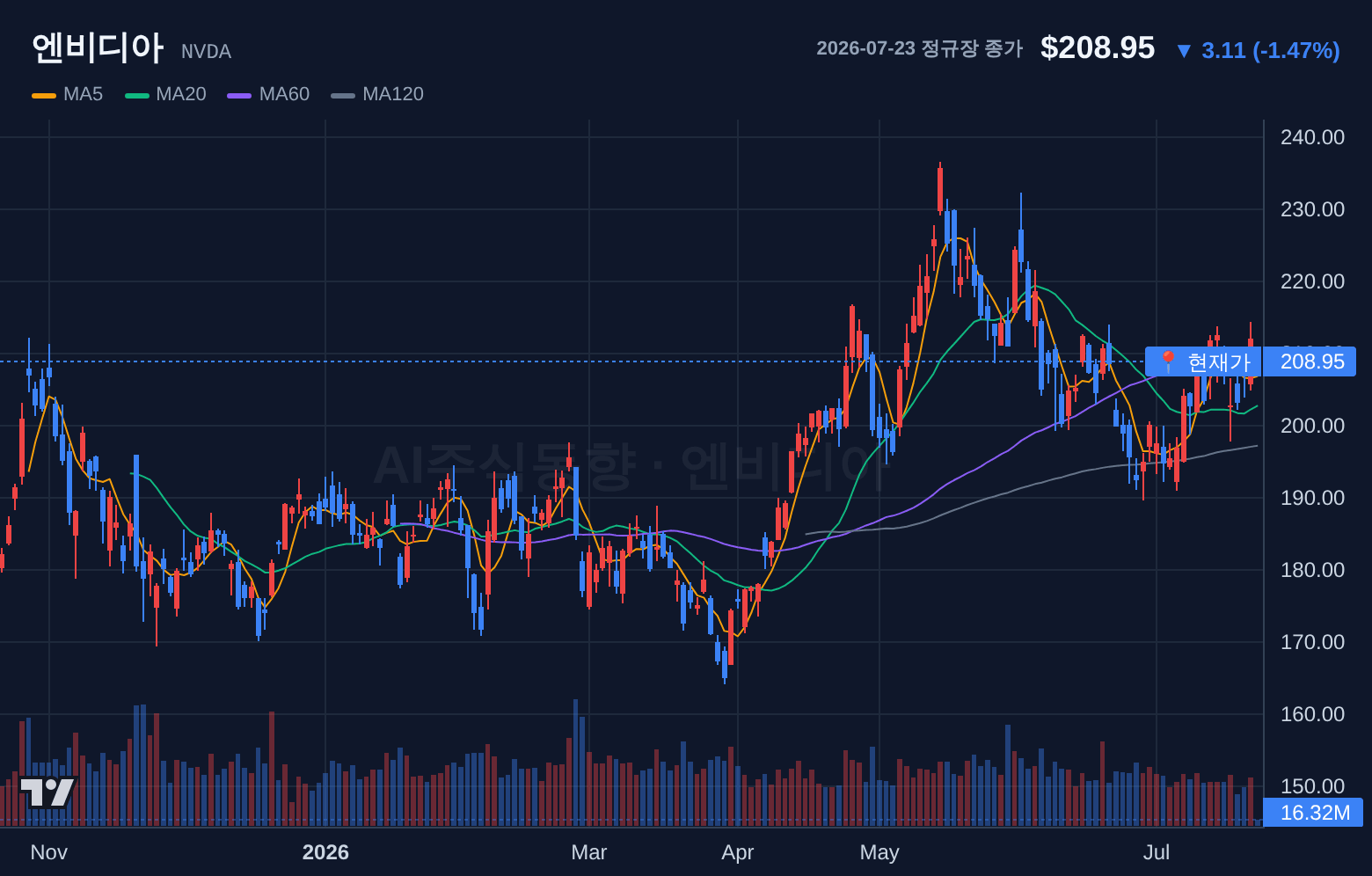 엔비디아 (NVDA) 일봉 차트