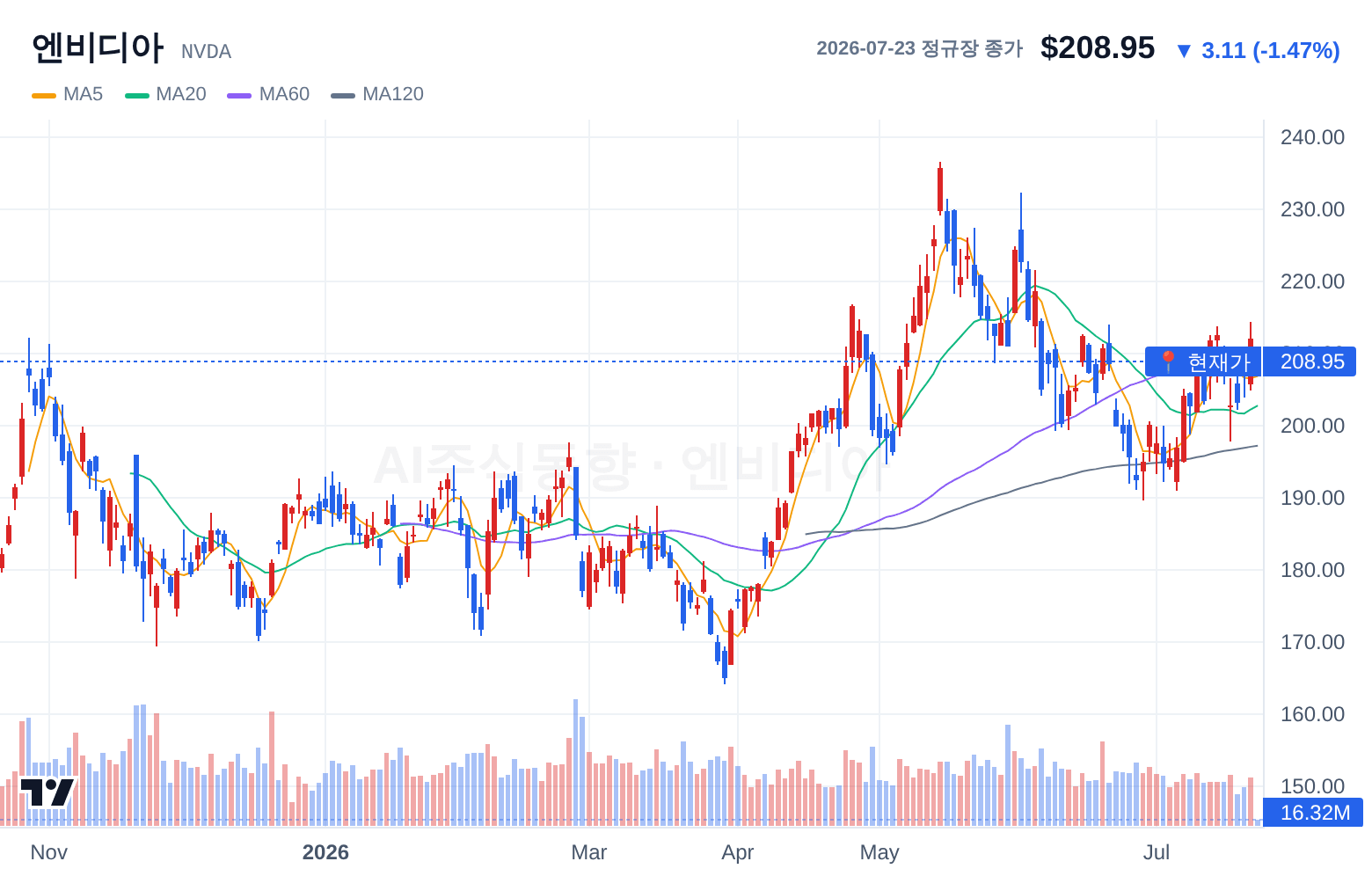 엔비디아 (NVDA) 일봉 차트