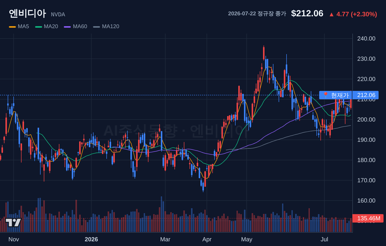 엔비디아 (NVDA) 일봉 차트